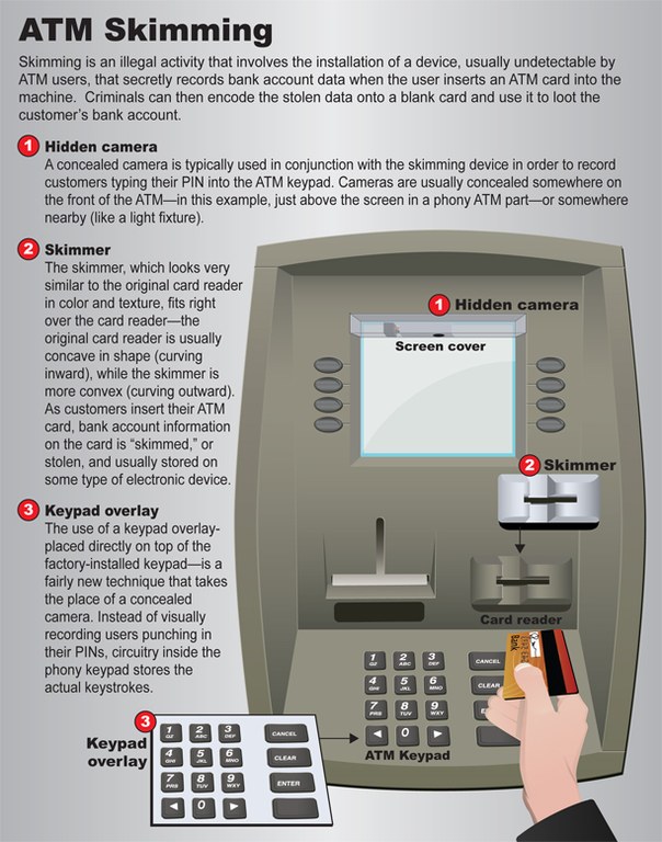 diagram of how ATM Skimming happens. Shows hidden camera, Skimmer, and keypad overlay